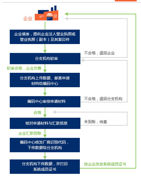 貴州條碼申請(qǐng)費(fèi)用