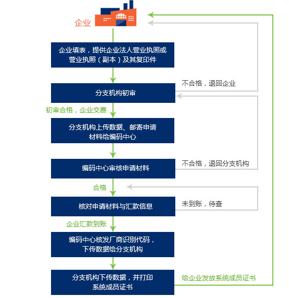 貴州條碼注冊方式